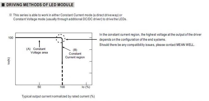 24Vdc 185W মানে ওয়েল LED একক আউটপুট সুইচিং পাওয়ার সাপ্লাই IP67 জলরোধী 5