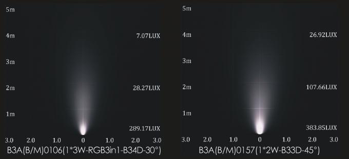 DMX + DMX ডিকোডার সহ বাগানের কাজের জন্য 3W একক রঙ / RGB LED ল্যান্ডস্কেপ স্পট লাইট 4