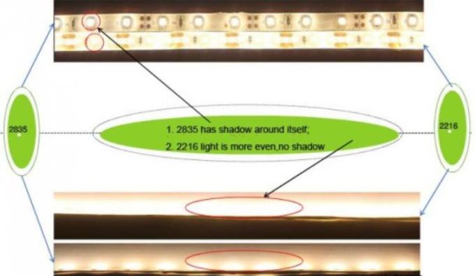 ক্ষুদ্র প্যাকেজ 2216 আলংকারিক নমনীয় LED স্ট্রিপ লাইট CRI90 উচ্চ R9 মান SDCM 2